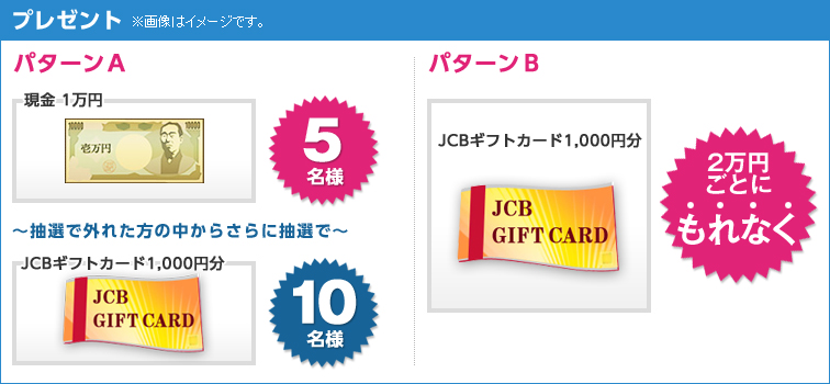 プレゼント ※画像はイメージです。 パターンA:現金1万円5名様※抽選で外れた方の中からさらに抽選でJCBギフトカード(1,000円分)10名様 パターンB:2万円ごとにもれなくJCBギフトカード(1,000円分)