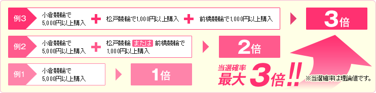 当選確率最大3倍!! 例1:小倉競輪で5,000円以上購入→1倍 例2:小倉競輪で5,000円以上購入+松戸競輪または前橋競輪で1,000円以上購入→2倍 例3:小倉競輪で5,000円以上購入+松戸競輪で1,000円以上購入+前橋競輪で1,000円以上購入→3倍 ※当選確率は理論値です。