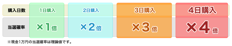購入日数 当選確率 1日購入×1倍 2日購入×2倍 3日購入×3倍 4日購入×4倍 ※現金1万円の当選確率は理論値です。
