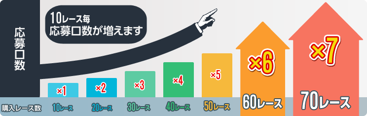 応募口数10レース毎応募口数がふえます