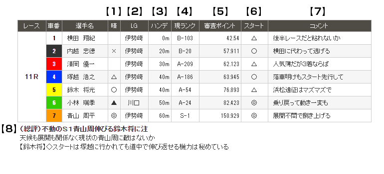 出走表の見方例