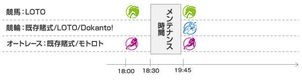 競馬（LOTO）、オートレース（既存賭式・LOTO）18:00～18:30/19:45