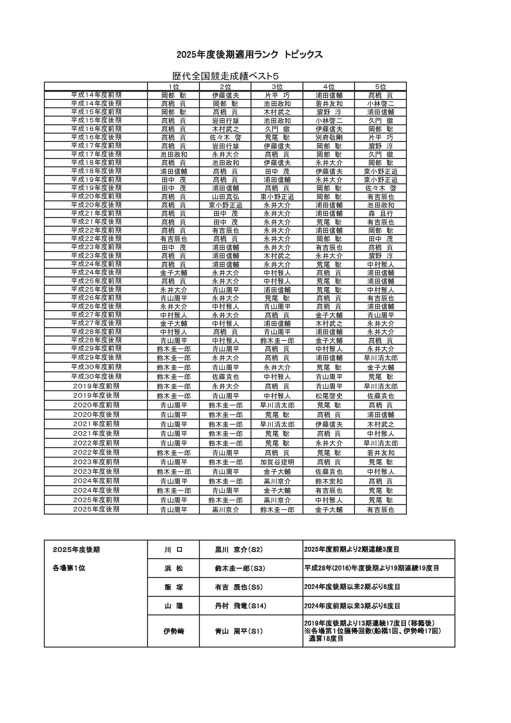 2025年後期全国ランク (1).jpg