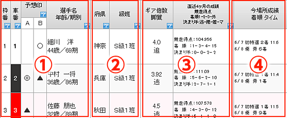 オッズパーク競輪 出走表