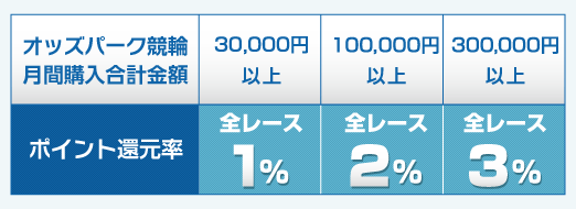 IbYp[N ԍwvz y30,000~ ȏz|CgҌ S[X 1%|CgҌ!!Ay100,000~ ȏz|CgҌ S[X 2%|CgҌ!!Ay300,000~ ȏz|CgҌ S[X 3%|CgҌ!!