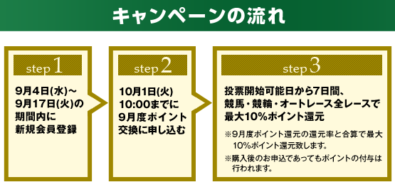 キャンペーンの流れ 【step1】9月4日(水)〜9月17日(火)の期間内に新規会員登録【step2】10月1日(火)10:00までに9月度ポイント交換に申し込む【step3】投票開始可能日から7日間、競馬・競輪・オートレース全レースで最大10%ポイント還元※9月度ポイント還元の還元率と合算で最大10%ポイント還元致します。※購入後のお申込であってもポイントの付与は行われます。