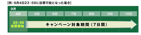 【例:9月4日23:59に投票可能となった場合】9月4日23:59投票開始|キャンペーン対象期間(7日間)→ 5日、6日、7日、8日、9日10日
