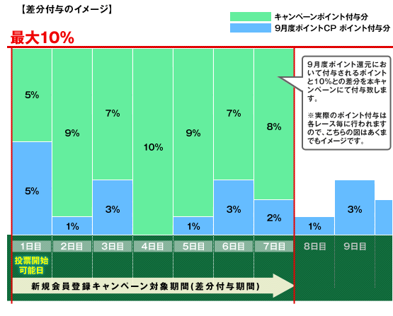 【差分付与のイメージ】9月度ポイント還元において付与されるポイントと10%との差分を本キャンペーンにて付与致します。※実際のポイント付与は各レース毎に行われますので、こちらの図はあくまでもイメージです。