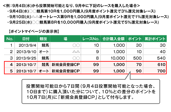 <例:9月4日(水)から投票開始可能となり、9月中に下記のレースを購入した場合> ・9月4日(水)○○競馬第10Rを1,000円購入(9月度ポイント還元で3%還元対象レース) ・9月10日(火)△△オートレース第9Rを1,000円購入(9月度ポイント還元で1%還元対象レース) ・9月25日(水)○○競馬第8Rを10,000円購入(9月度ポイント還元で5%還元対象レース) 投票開始可能日から7日間(9月4日投票開始可能となった場合、10日まで)に購入頂いた分について、10%との差分のポイントを10月7日(月)に「新規会員登録CP」として付与します。
