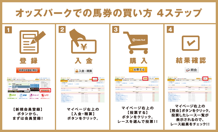 オッズパークでの馬券の買い方　4ステップ
1：登録
【新規会員登録】ボタンから、
まずは会員登録！
2：入金
マイページ右上の【入金・精算】ボタンをクリック。
3：購入
マイページ右上の【投票する】ボタンをクリック。
レースを選んで投票！！
4：結果確認
マイページ右上の【照会】ボタンをクリック。
投票したレース一覧が表示されるので、レース結果をチェック！！