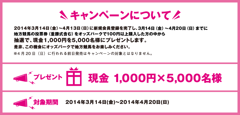 キャンペーンについて
2014年3月14日（金）～4月13日（日）に新規会員登録を完了し、3月14日（金）～4月20日（日）までに
地方競馬の投票券（重勝式含む）をオッズパークで100円以上購入した方の中から
抽選で、現金1,000円を5,000名様にプレゼントします。
是非、この機会にオッズパークで地方競馬をお楽しみください。
※4月20日（日）に行われる前日発売は
キャンペーンの対象とはなりません。
プレゼント
現金 1,000円×5,000名様
対象期間
2014年3月14日(金)～2014年4月20日(日)