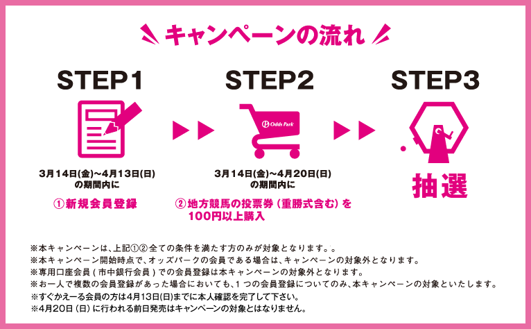キャンペーンの流れ
STEP1
3月14日(金)～4月13日(日)の期間内に
1：新規会員登録
STEP2
3月14日(金)～4月20日(日)の期間内に
2：地方競馬の投票券（重勝式含む）を100円以上購入
STEP3
抽選
※本キャンペーンは､上記1、2全ての条件を満たす方のみが
対象となります｡
※本キャンペーン開始時点で､オッズパークの会員である場合は､
キャンペーンの対象外となります｡
※専用口座会員(市中銀行会員)での会員登録は
本キャンペーンの対象外となります｡
※お一人で複数の会員登録があった場合においても､
1つの会員登録についてのみ､
本キャンペーンの対象といたします｡
※すぐかえーる会員の方は4月13日(日)までに本人確認を完了して下さい。
※4月20日（日）に行われる前日発売は
キャンペーンの対象とはなりません。