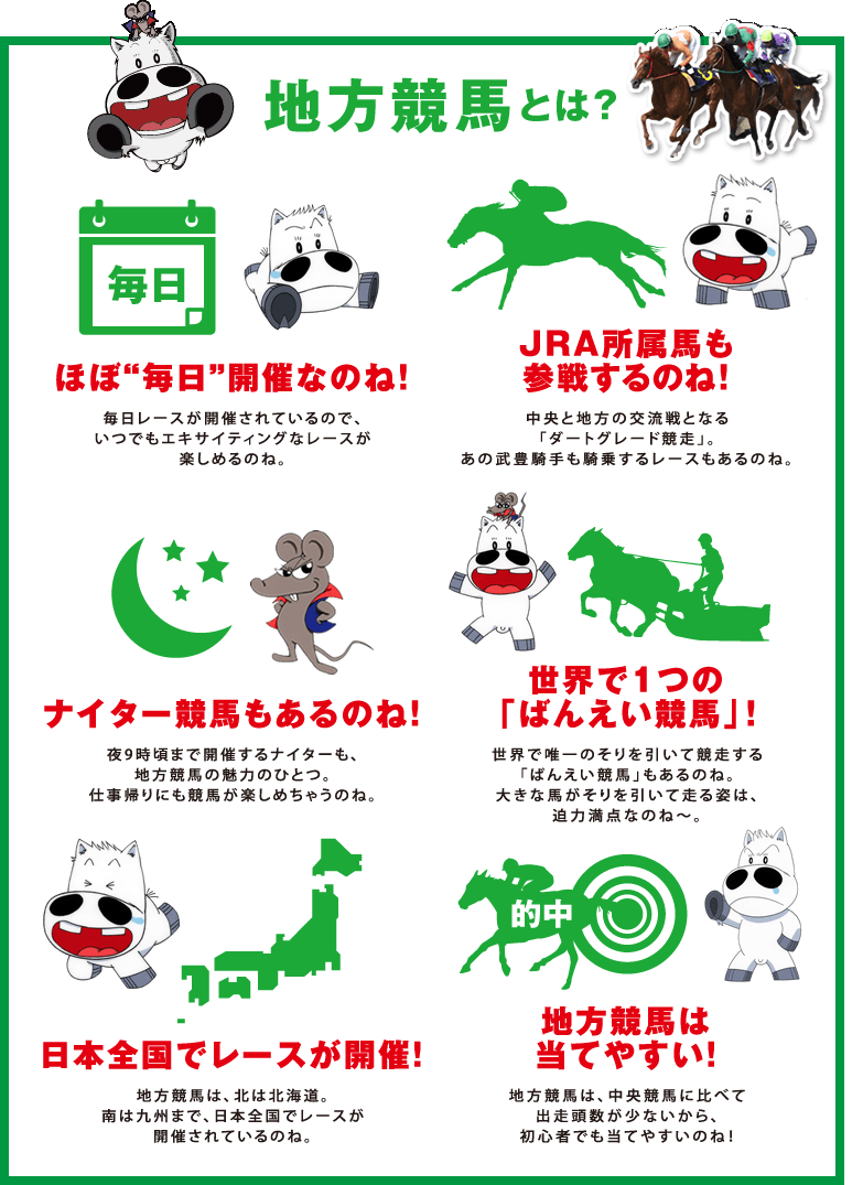 地方競馬とは？
ほぼ「毎日」開催なのね！
毎日レースが開催されているので、
いつでもエキサイティングなレースが楽しめるのね。
JRA所属馬も参戦するのね！
中央と地方の交流戦となる「ダートグレード競走」。
あの武豊騎手も騎乗するレースもあるのね。
ナイター競馬もあるのね！
夜9時頃まで開催するナイターも、地方競馬の魅力のひとつ。
仕事帰りにも競馬が楽しめちゃうのね。
日本全国でレースが開催！
地方競馬は、北は北海道。
南は九州まで、日本全国でレースが開催されているのね。
JRA所属馬も参戦するのね！
中央と地方の交流戦となる「ダートグレート競走」。
あの武豊騎手も騎乗するレースもあるのね。
世界で１つの「ばんえい競馬」！
世界で唯一のそりを引いて競走する「ばんえい競馬」もあるのね。
大きな馬がそりを引いて走る姿は、迫力満点なのね～。
地方競馬は当てやすい！
地方競馬は、中央競馬に比べて出走頭数が少ないから、
初心者でも当てやすいのね！