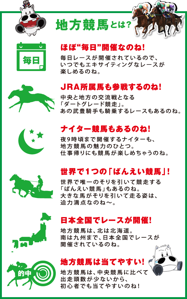 地方競馬とは？
ほぼ「毎日」開催なのね！
毎日レースが開催されているので、
いつでもエキサイティングなレースが楽しめるのね。
JRA所属馬も参戦するのね！
中央と地方の交流戦となる「ダートグレート競走」。
あの武豊騎手も騎乗するレースもあるのね。
ナイター競馬もあるのね！
夜9時頃まで開催するナイターも、地方競馬の魅力のひとつ。
仕事帰りにも競馬が楽しめちゃうのね。
日本全国でレースが開催！
地方競馬は、北は北海道。
南は九州まで、日本全国でレースが開催されているのね。
JRA所属馬も参戦するのね！
中央と地方の交流戦となる「ダートグレート競走」。
あの武豊騎手も騎乗するレースもあるのね。
世界で１つの「ばんえい競馬」！
世界で唯一のそりを引いて競走する「ばんえい競馬」もあるのね。
大きな馬がそりを引いて走る姿は、迫力満点なのね～。
地方競馬は当てやすい！
地方競馬は、中央競馬に比べて出走頭数が少ないから、
初心者でも当てやすいのね！