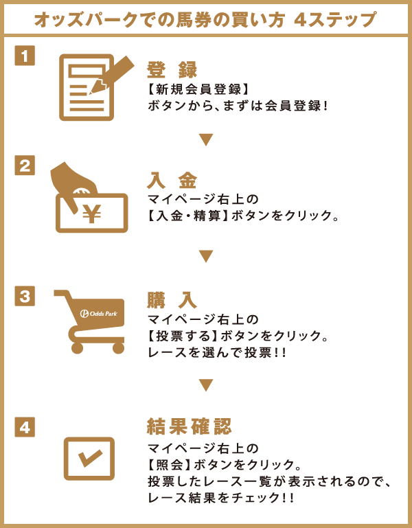 オッズパークでの馬券の買い方　4ステップ
    1：登録
    【新規会員登録】ボタンから、
まずは会員登録！
2：入金
マイページ右上の【入金・精算】ボタンをクリック。
3：購入
マイページ右上の【投票する】ボタンをクリック。
レースを選んで投票！！
4：結果確認
マイページ右上の【照会】ボタンをクリック。
投票したレース一覧が表示されるので、レース結果をチェック！！