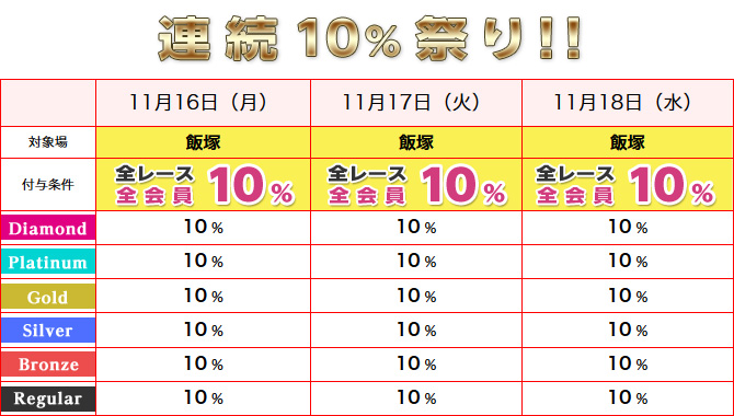 連続10%祭り!! 11月16日・17日・18日 飯塚 全レース全会員10%