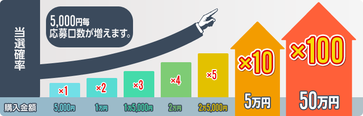 QIm^5,000~Q~1^1~Q~2^15,000~Q~3^2~Q~4^25,000~Q~5^c^5~Q~10^c^50~Q~100@5,000~ɉ܂B