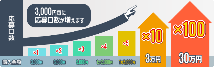 wzQ^3,000~Q~1^6,000~Q~2^9,000~Q~3^12,000~Q~4^15,000~Q~5^c^3~Q~10^c^30~Q~100@3,000~ɉ܂