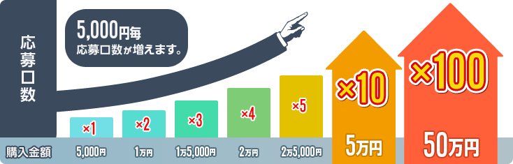 wzQ^5,000~Q~1^1~Q~2^15,000~Q~3^2Q~4^25,000~Q~5^c^5~Q~10^c^50~Q~100@5,000~ɉ܂B