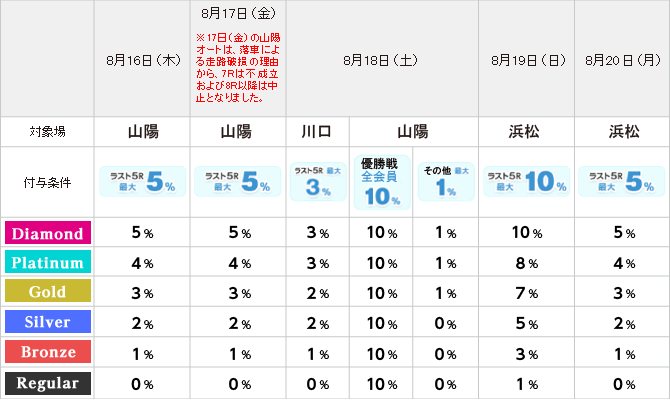 8月16日(木)〜8月20日(月)までのオートレースポイント表