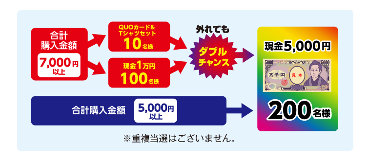 プレゼントの抽選は以下の順番にて行います。 1. 合計7,000円以上購入された方の中から、現金1万円の当選者100名様、QUOカード&Tシャツセットの当選者10名様を抽選で決定いたします。2. 上記1の抽選で外れた方と、合計5,000円以上購入された方とを合わせて、現金5,000円の当選者200名様を抽選で決定いたします。※重複当選はございません。