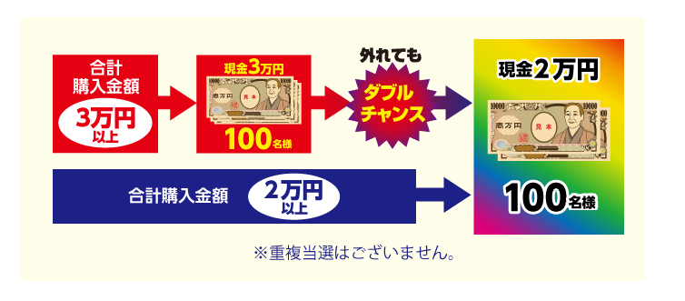 プレゼントの抽選は以下の順番にて行います。1.合計3万円以上購入された方の中から、現金3万円の当選者100名様を抽選で決定いたします。2.上記1の抽選で外れた方と、合計2万円以上購入された方とを合わせて、現金2万円の当選者100名様を抽選で決定いたします。※重複当選はございません。