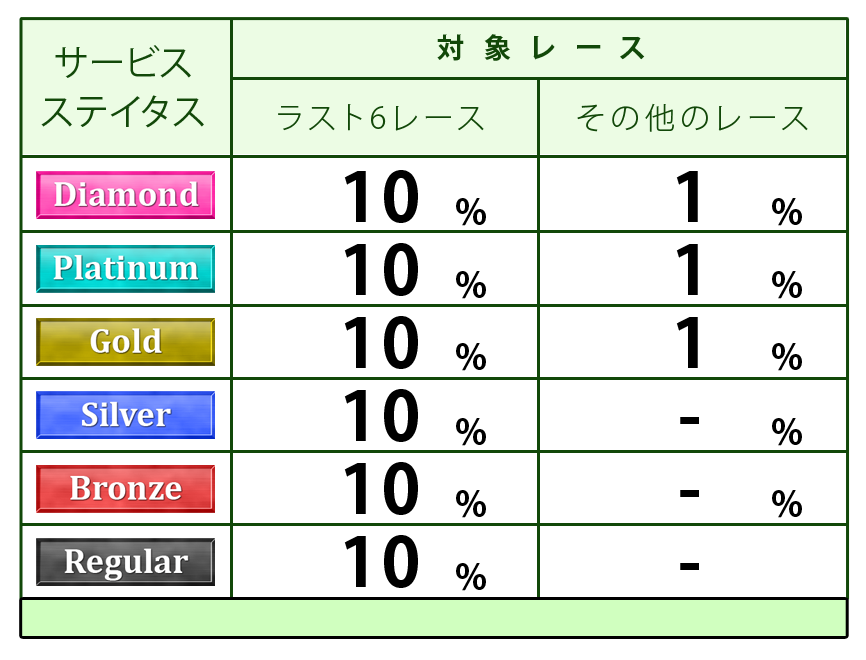 ステイタス別ポイント付与表