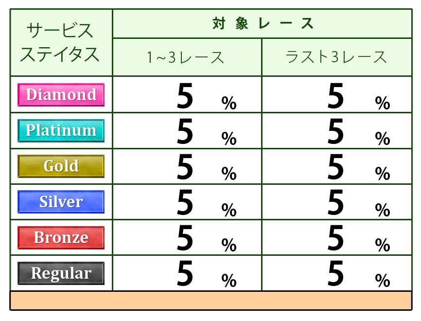 ステイタス別ポイント付与表