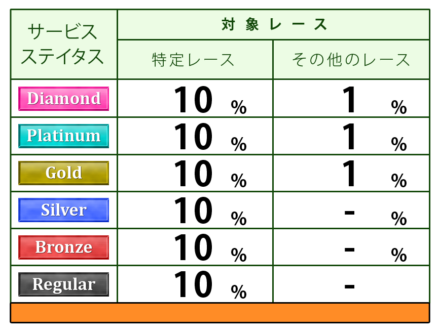 ステイタス別ポイント付与表