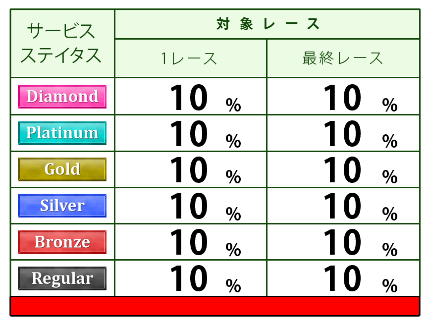 ステイタス別ポイント付与表