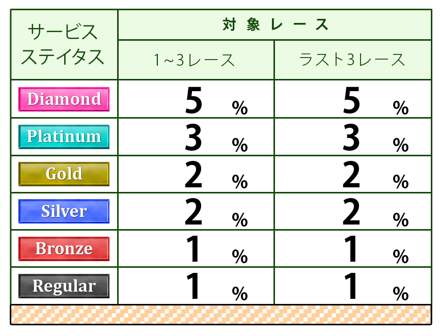 ステイタス別ポイント付与表