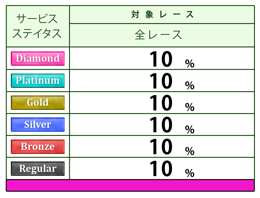 ステイタス別ポイント付与表