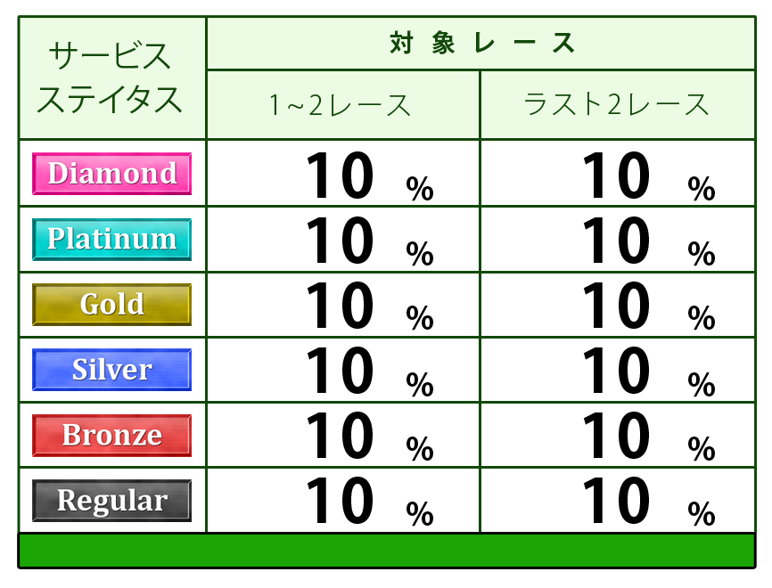 ステイタス別ポイント付与表
