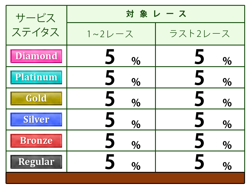 ステイタス別ポイント付与表