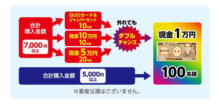 プレゼントの抽選は以下の順番にて行います。 1. 合計7,000円以上購入された方の中から、現金1万円の当選者100名様、QUOカード&Tシャツセットの当選者10名様を抽選で決定いたします。2. 上記1の抽選で外れた方と、合計5,000円以上購入された方とを合わせて、現金5,000円の当選者200名様を抽選で決定いたします。※重複当選はございません。