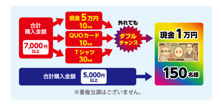 プレゼントの抽選は以下の順番にて行います。1. 合計7,000円以上購入された方の中から、現金5万円の当選者10名様、QUOカードの当選者10名様、Tシャツの当選者30名様を抽選で決定いたします。2. 上記1の抽選で外れた方と、合計5,000円以上購入された方とを合わせて、現金1万円の当選者150名様を抽選で決定いたします。