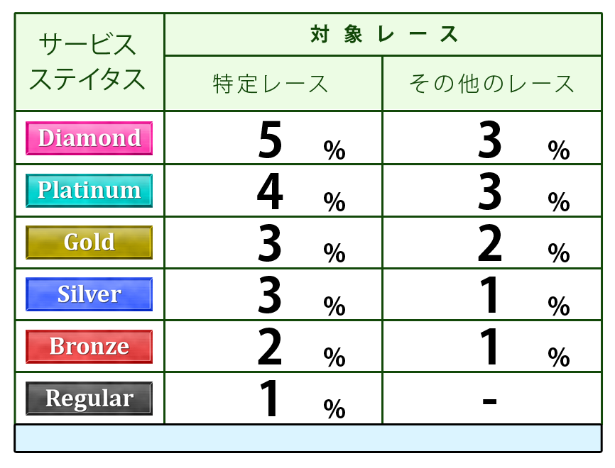 ステイタス別ポイント付与表