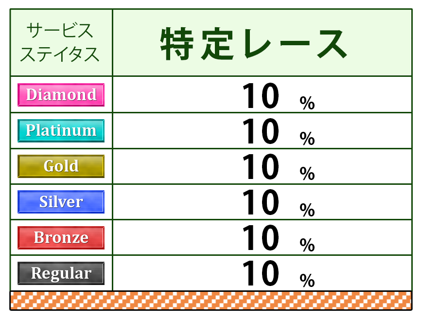 ステイタス別ポイント付与表