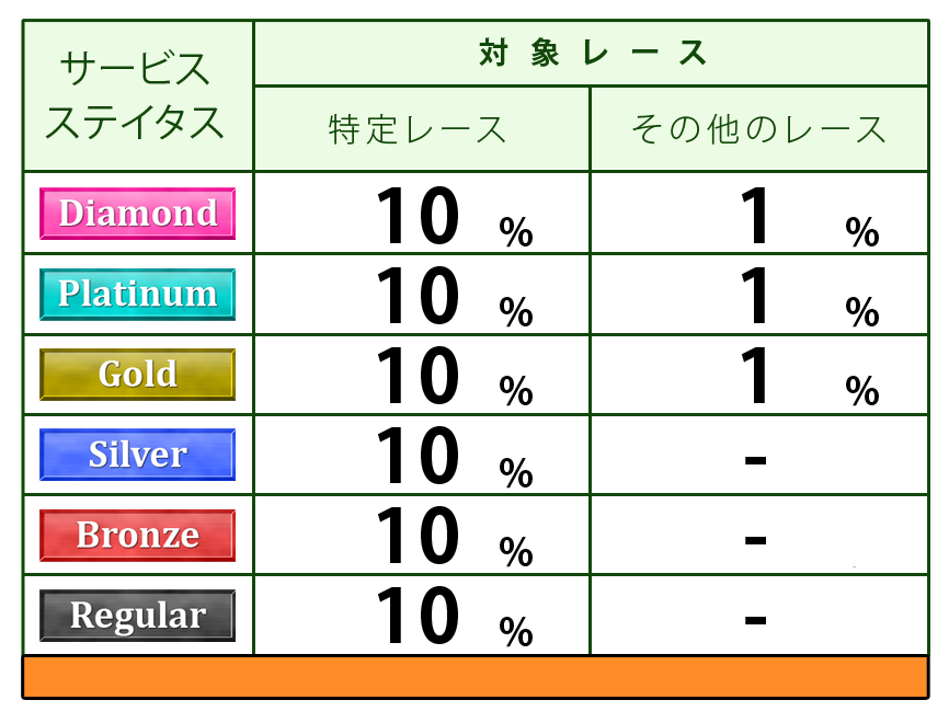 ステイタス別ポイント付与表