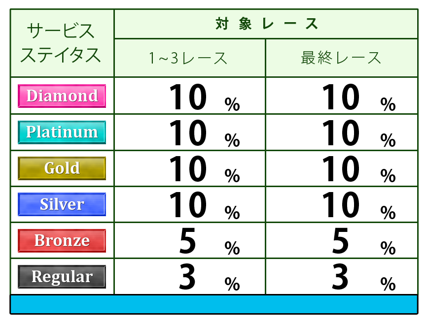 ステイタス別ポイント付与表