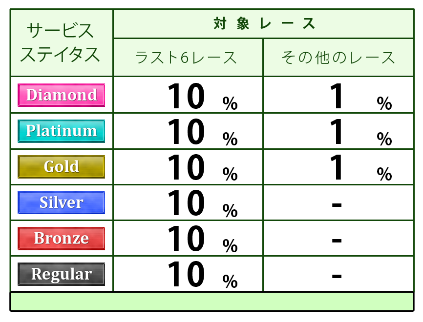 ステイタス別ポイント付与表
