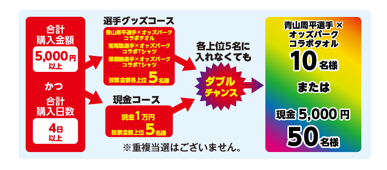 条件、抽選のイメージ