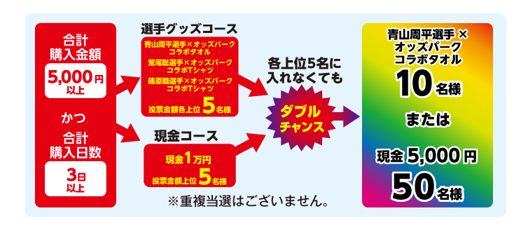 条件、抽選のイメージ