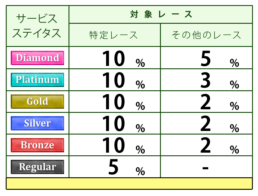 ステイタス別ポイント付与表