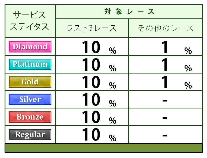 ステイタス別ポイント付与表