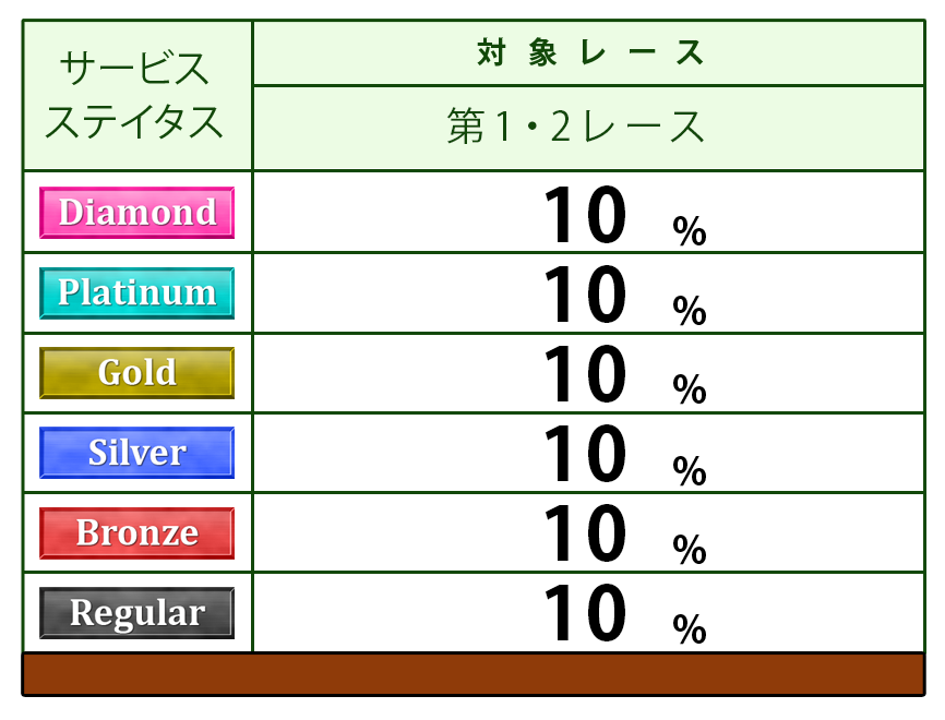 ステイタス別ポイント付与表