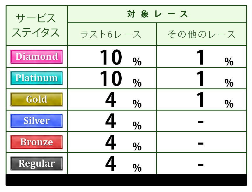 ステイタス別ポイント付与表