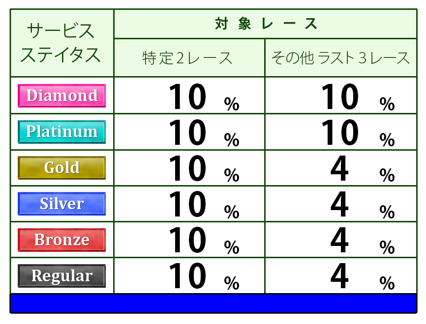 ステイタス別ポイント付与表