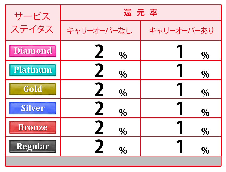 ステイタス別ポイント付与表