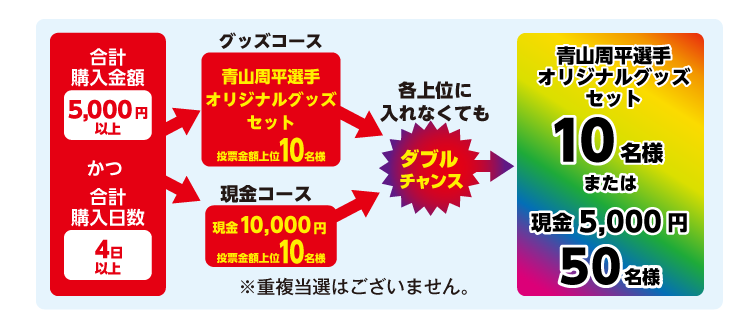 当選者選定方法